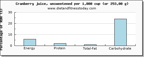 energy and nutritional content in calories in cranberry juice